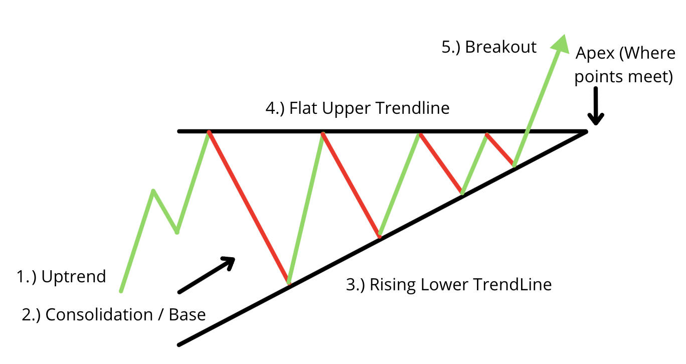 ascending triangle vs ascending wedge
